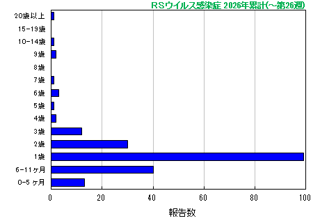 グラフ:RSウイルス 今年の累計