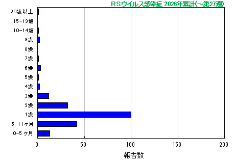 グラフ：RSウイルス　今年の累計