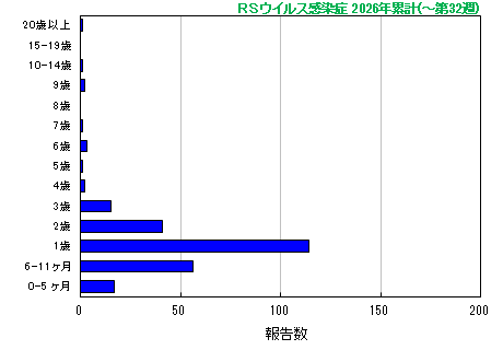 グラフ:RSウイルス 今年の累計