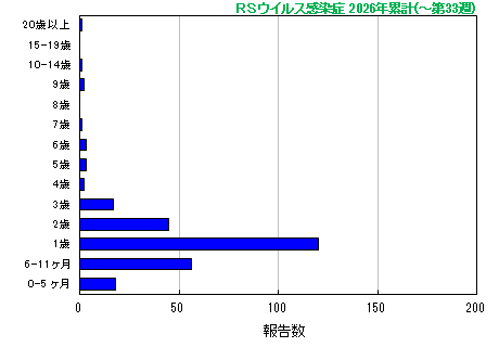 グラフ:RSウイルス 今年の累計