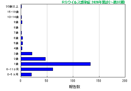 グラフ:RSウイルス 今年の累計