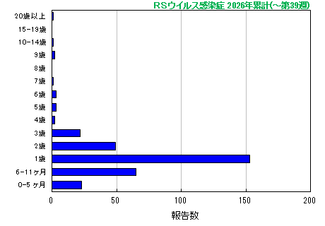 グラフ:RSウイルス 今年の累計