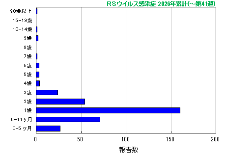 グラフ:RSウイルス 今年の累計