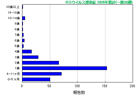 グラフ：RSウイルス　今年の累計
