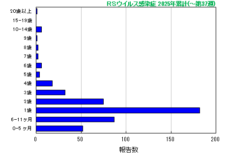 グラフ：RSウイルス　今年の累計