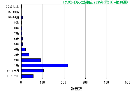 グラフ：RSウイルス　今年の累計