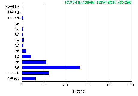 グラフ：RSウイルス　今年の累計