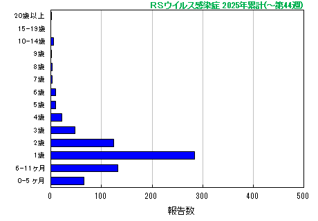 グラフ:RSウイルス 今年の累計