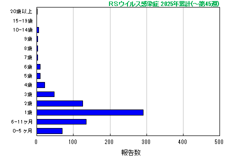 グラフ:RSウイルス 今年の累計