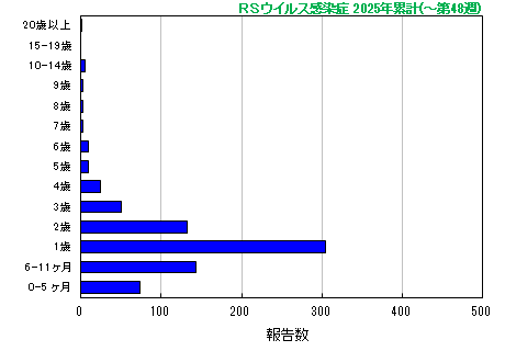 グラフ：RSウイルス　今年の累計