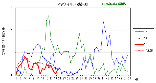 グラフ：最近の推移（RSウイルス感染症）