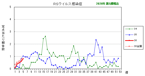 グラフ：最近の推移（RSウイルス感染症）