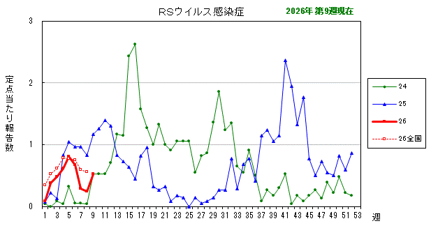 グラフ:最近の推移(RSウイルス感染症)