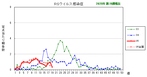 グラフ：最近の推移（RSウイルス感染症）