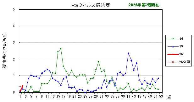 グラフ：最近の推移（RSウイルス感染症）