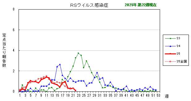 グラフ：最近の推移（RSウイルス感染症）