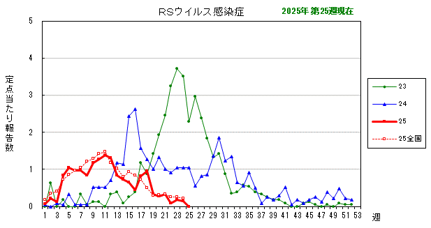 グラフ：最近の推移（RSウイルス感染症）