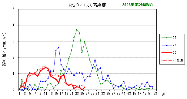 グラフ：最近の推移（RSウイルス感染症）