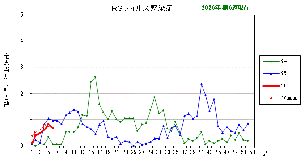 グラフ：最近の推移（RSウイルス感染症）