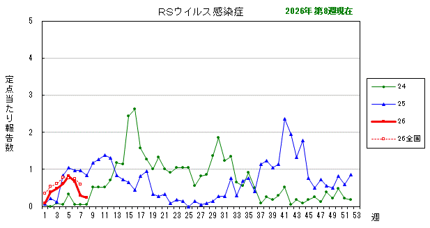 グラフ：最近の推移（RSウイルス感染症）