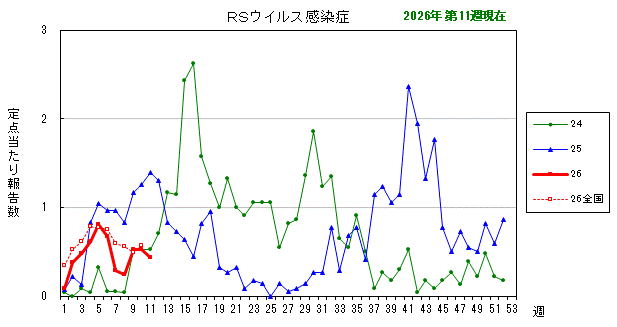 グラフ：最近の推移（RSウイルス感染症）