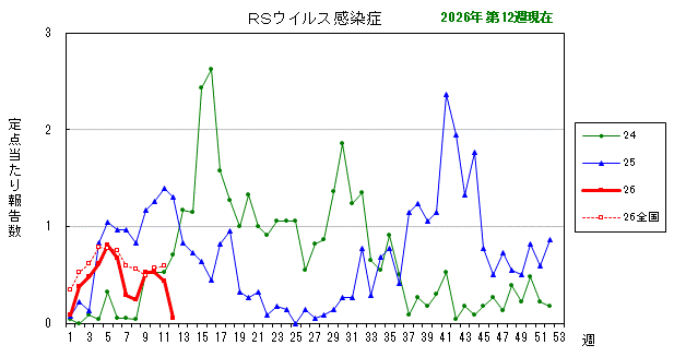グラフ：最近の推移（RSウイルス感染症）