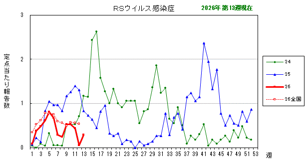 グラフ：最近の推移（RSウイルス感染症）