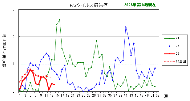 グラフ:最近の推移(RSウイルス感染症)