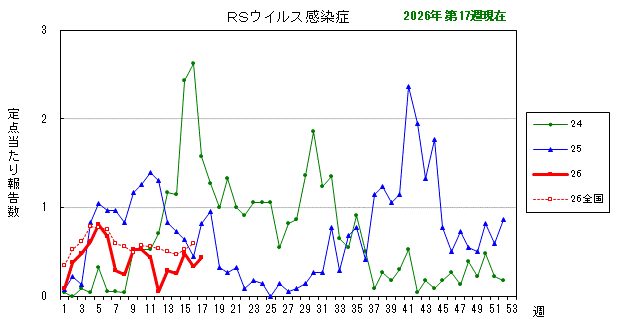 グラフ：最近の推移（RSウイルス感染症）