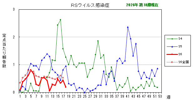 グラフ：最近の推移（RSウイルス感染症）