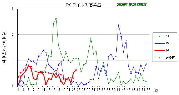 グラフ：最近の推移（RSウイルス感染症）