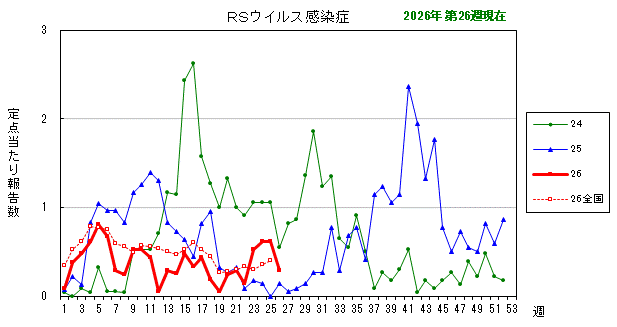グラフ:最近の推移(RSウイルス感染症)