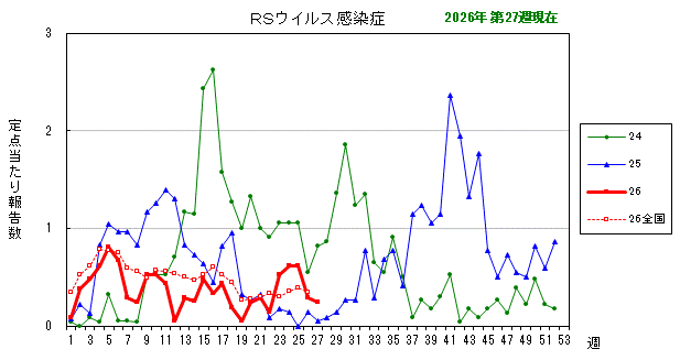 グラフ：最近の推移（RSウイルス感染症）