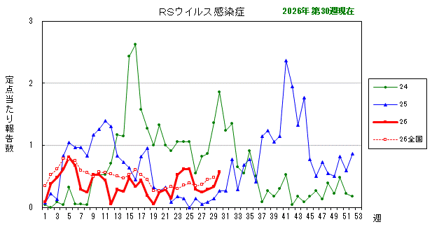 グラフ：最近の推移（RSウイルス感染症）