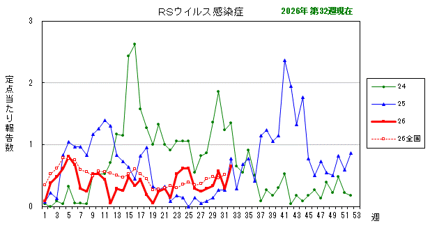グラフ:最近の推移(RSウイルス感染症)