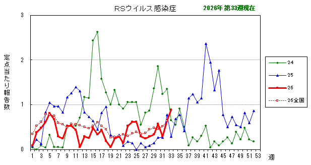 グラフ:最近の推移(RSウイルス感染症)