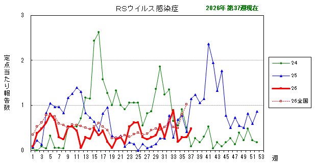 グラフ:最近の推移(RSウイルス感染症)