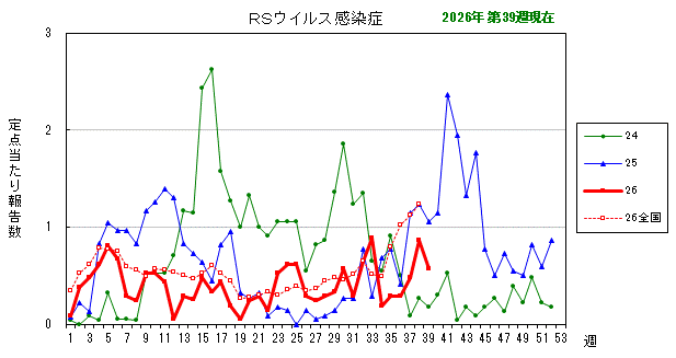 グラフ:最近の推移(RSウイルス感染症)