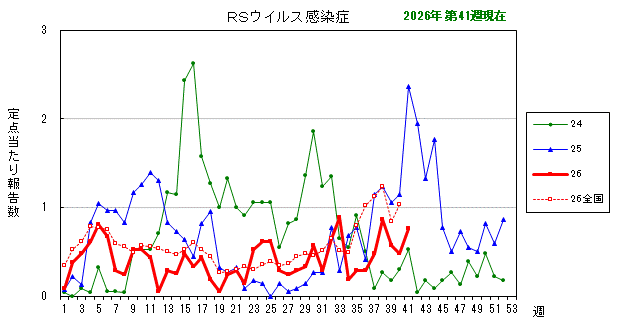 グラフ:最近の推移(RSウイルス感染症)