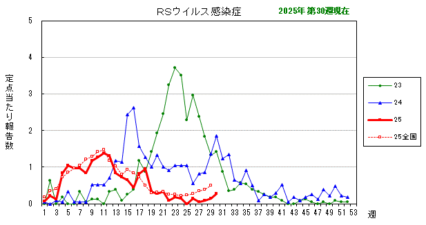 グラフ：最近の推移（RSウイルス感染症）
