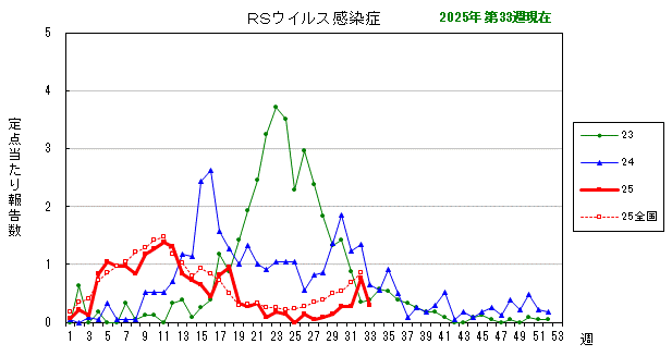 グラフ：最近の推移（RSウイルス感染症）