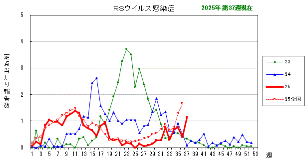 グラフ：最近の推移（RSウイルス感染症）