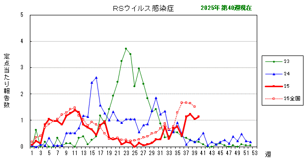 グラフ：最近の推移（RSウイルス感染症）