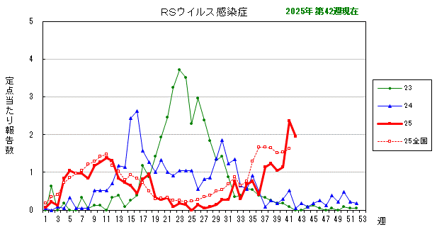 グラフ：最近の推移（RSウイルス感染症）