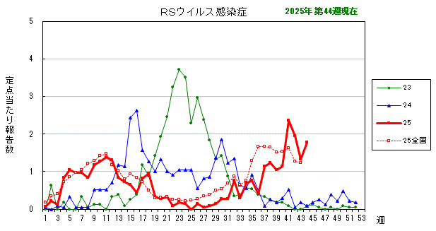 グラフ:最近の推移(RSウイルス感染症)