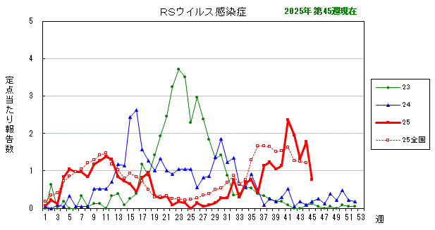 グラフ:最近の推移(RSウイルス感染症)