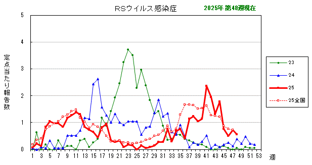 グラフ：最近の推移（RSウイルス感染症）