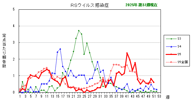 グラフ：最近の推移（RSウイルス感染症）
