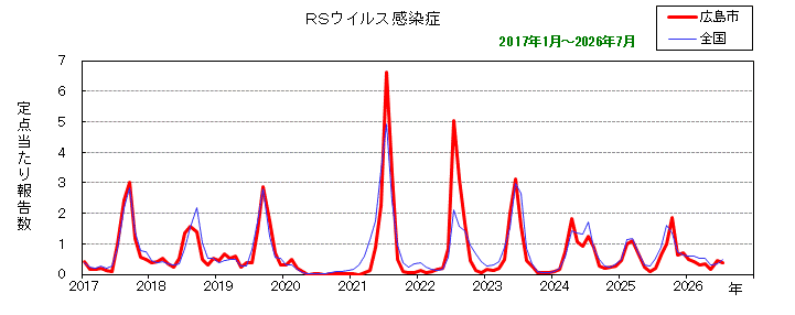 グラフ:月別報告数の推移(最近10年間)RSウイルス感染症