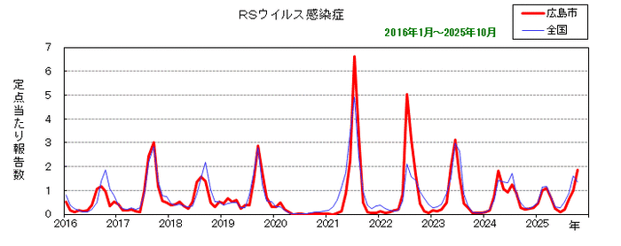 グラフ:月別報告数の推移(最近10年間)RSウイルス感染症